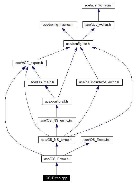 Include dependency graph