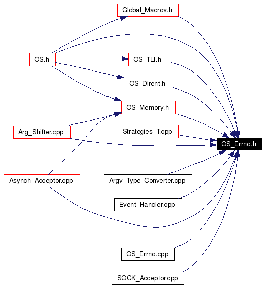 Included by dependency graph