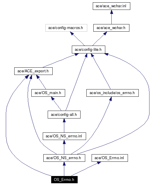 Include dependency graph