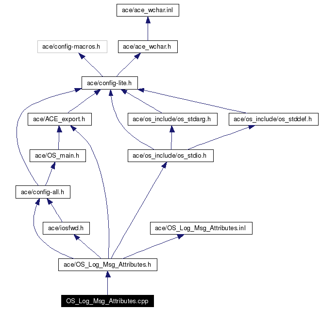 Include dependency graph