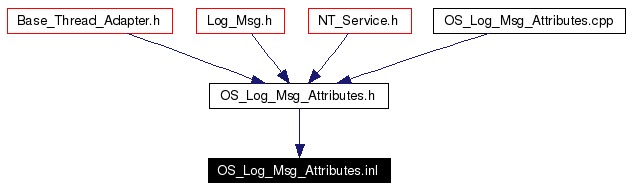 Included by dependency graph