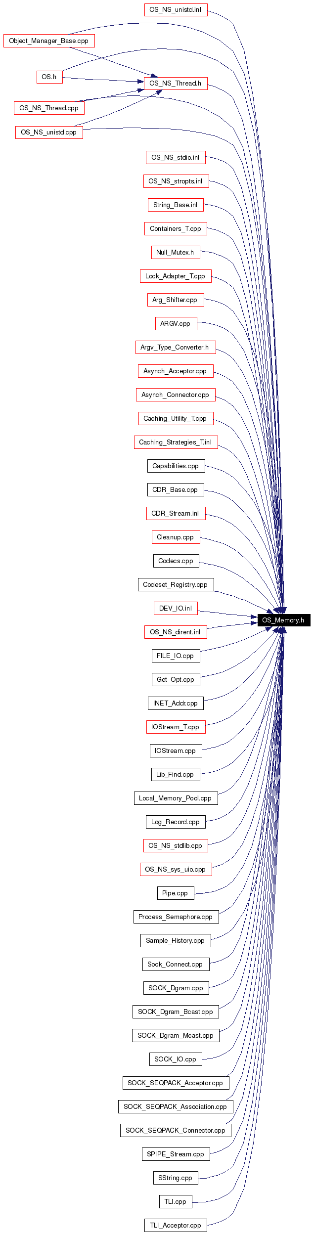 Included by dependency graph