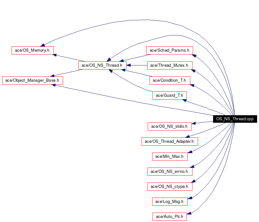 Include dependency graph