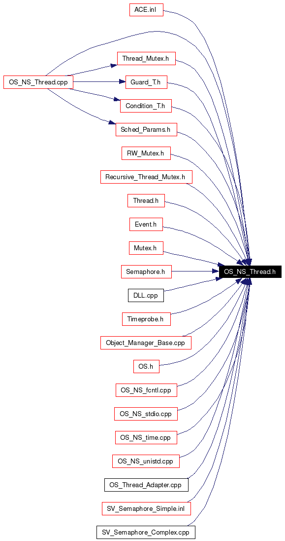 Included by dependency graph