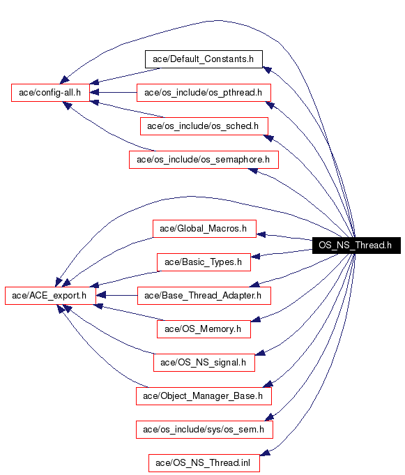 Include dependency graph