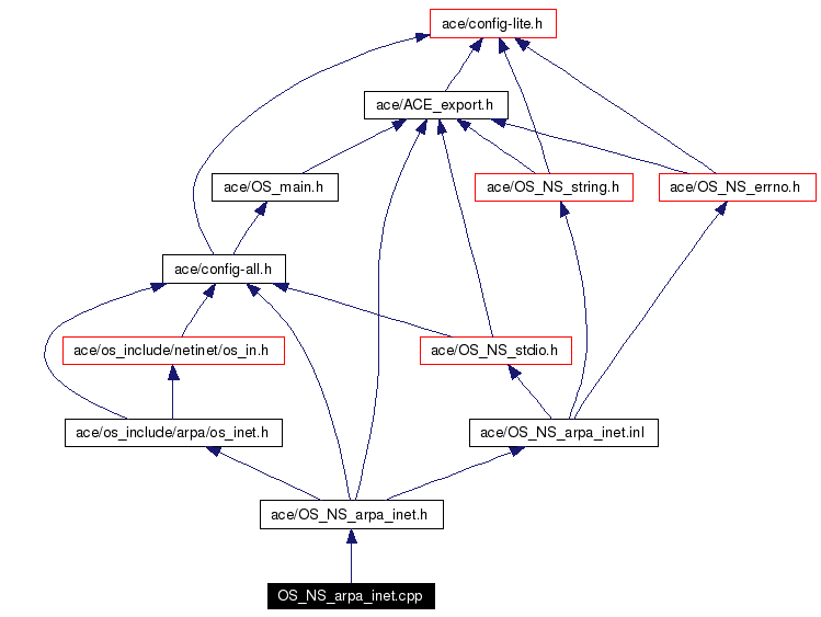 Include dependency graph