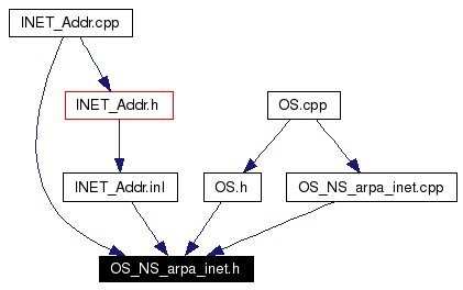 Included by dependency graph