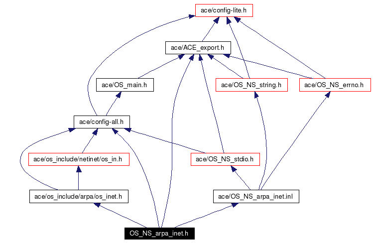 Include dependency graph