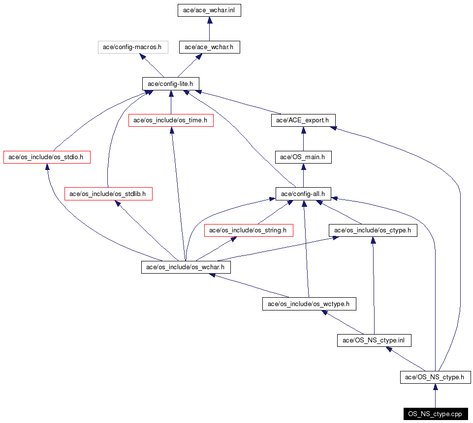 Include dependency graph