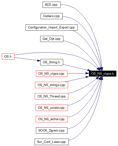 Included by dependency graph