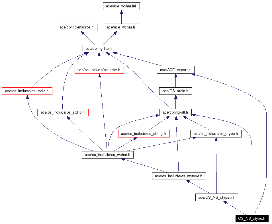 Include dependency graph