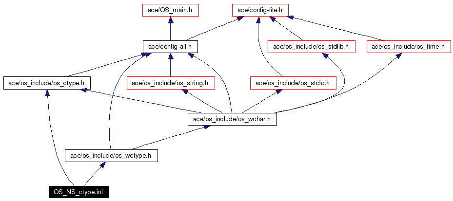 Include dependency graph