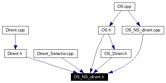 Included by dependency graph