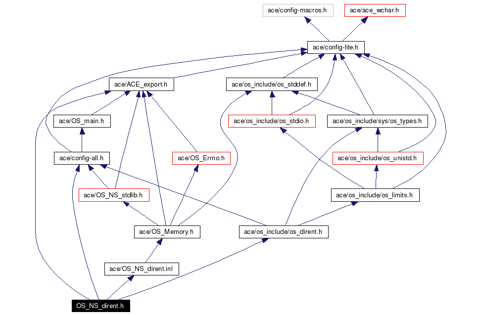 Include dependency graph