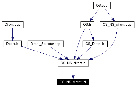 Included by dependency graph