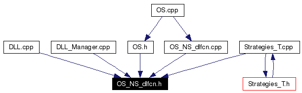 Included by dependency graph