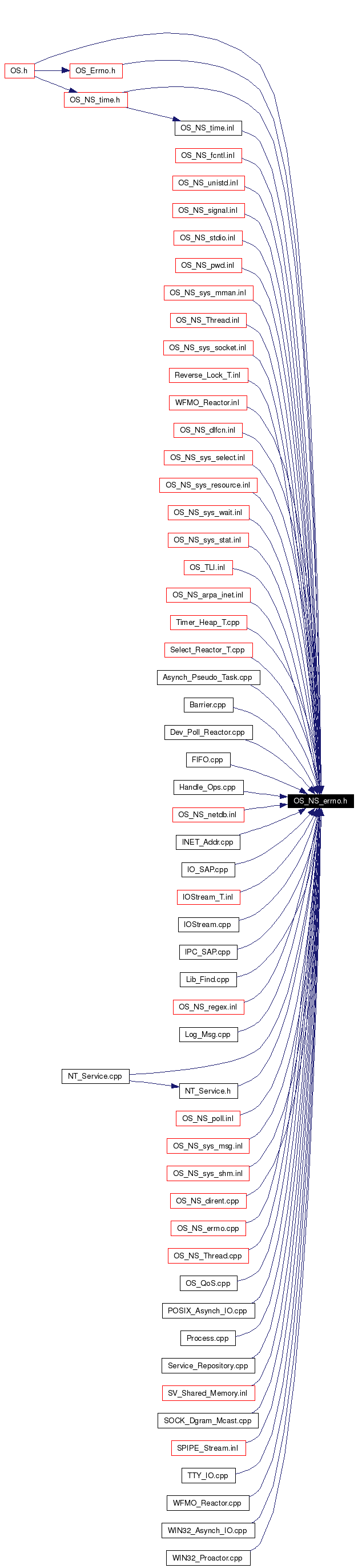 Included by dependency graph