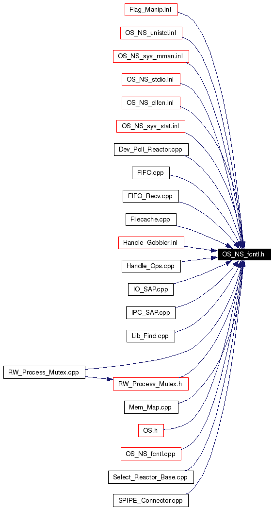 Included by dependency graph