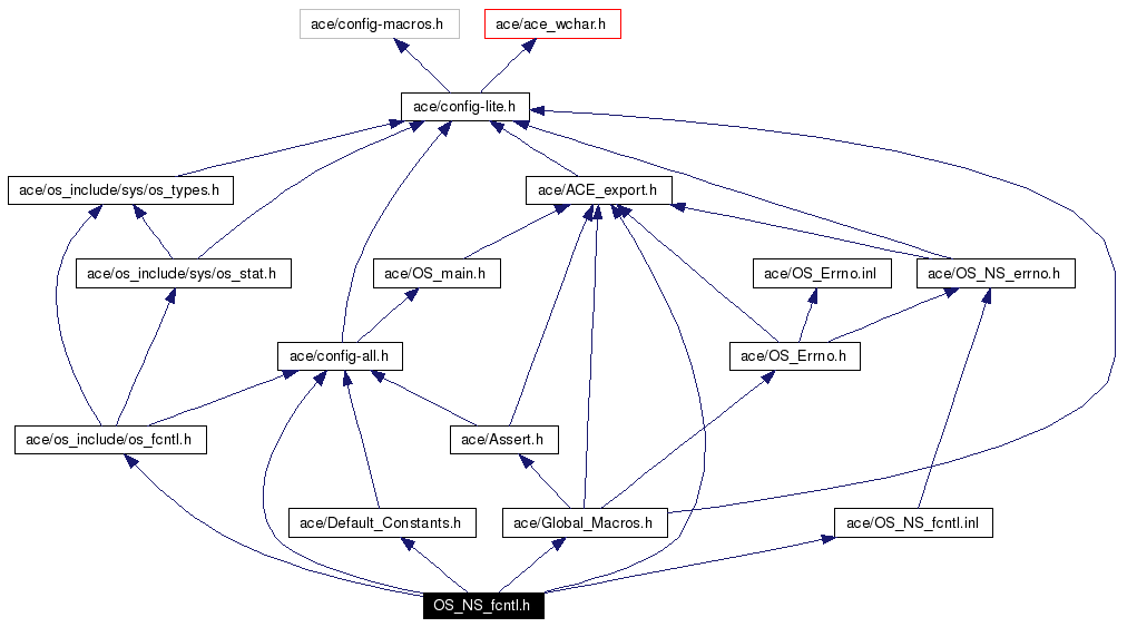 Include dependency graph