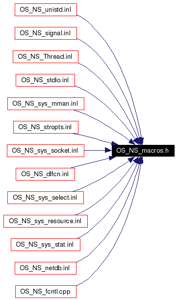 Included by dependency graph