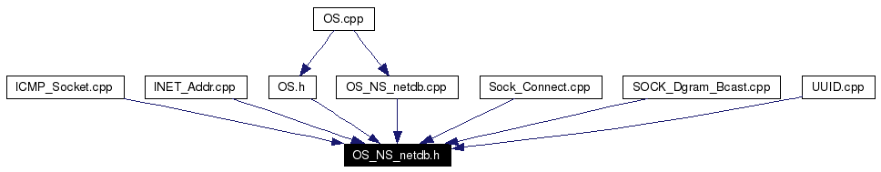 Included by dependency graph