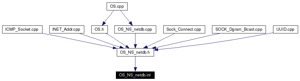 Included by dependency graph