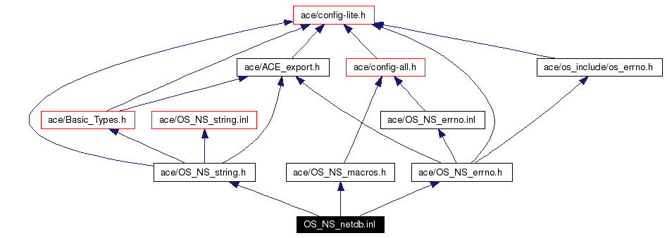 Include dependency graph