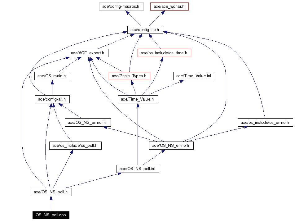 Include dependency graph