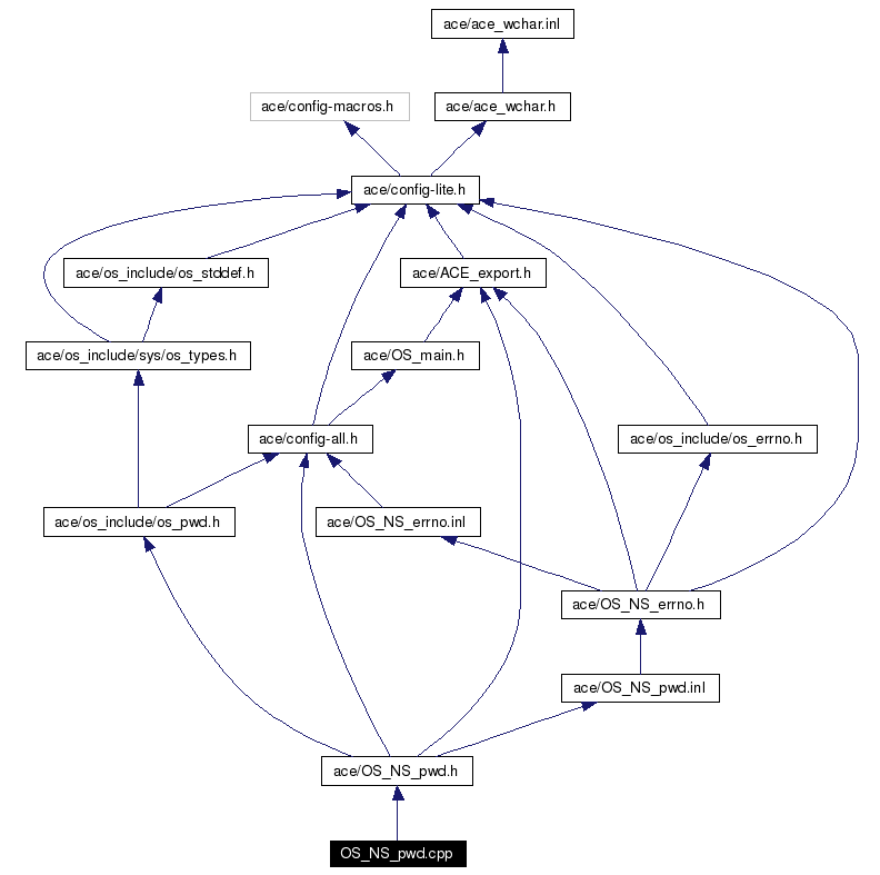 Include dependency graph