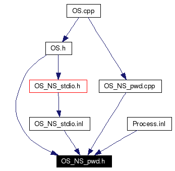 Included by dependency graph