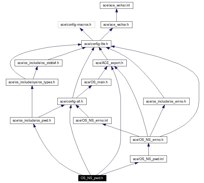 Include dependency graph