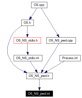 Included by dependency graph