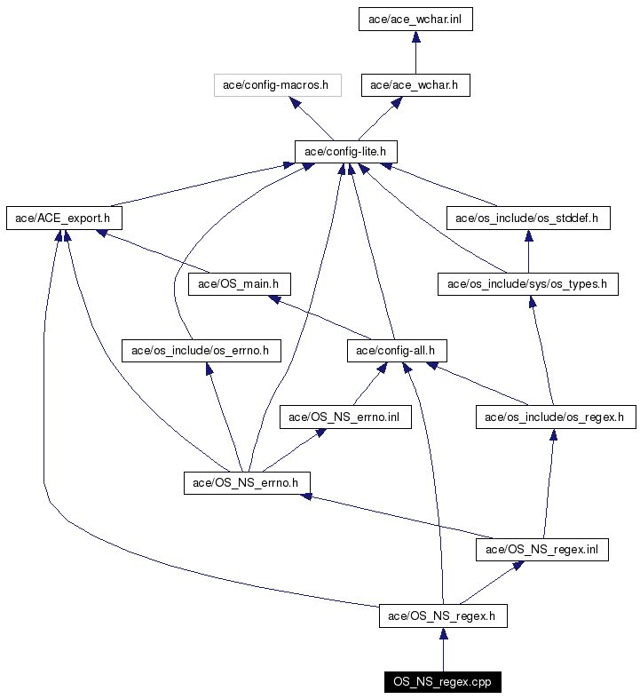 Include dependency graph