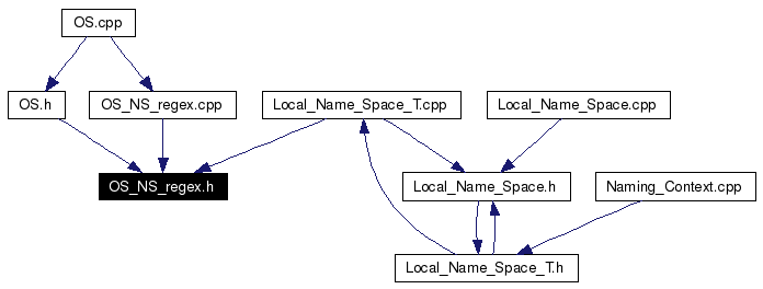 Included by dependency graph