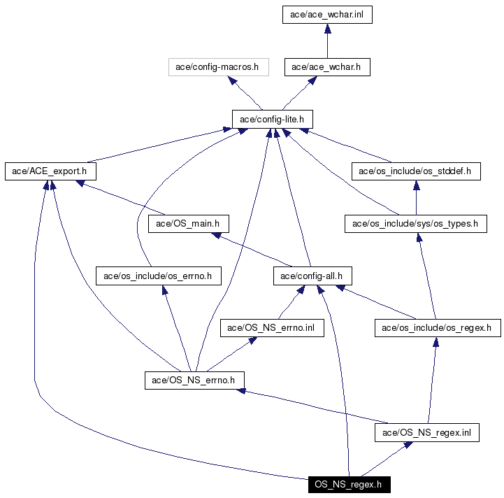 Include dependency graph