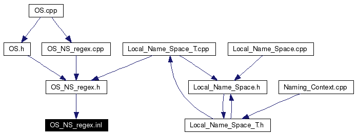 Included by dependency graph