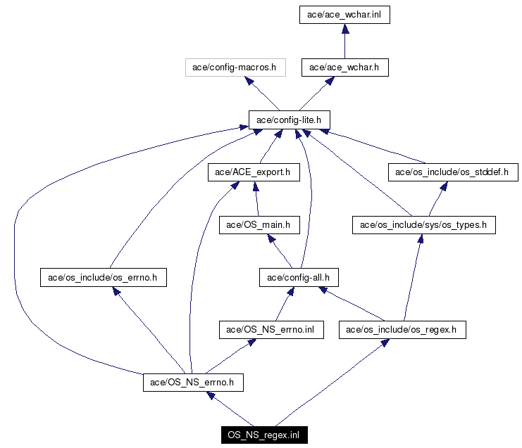 Include dependency graph