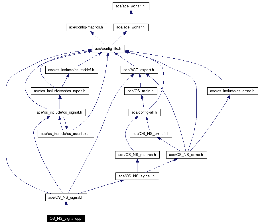 Include dependency graph