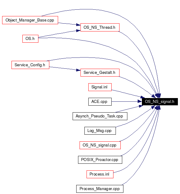Included by dependency graph