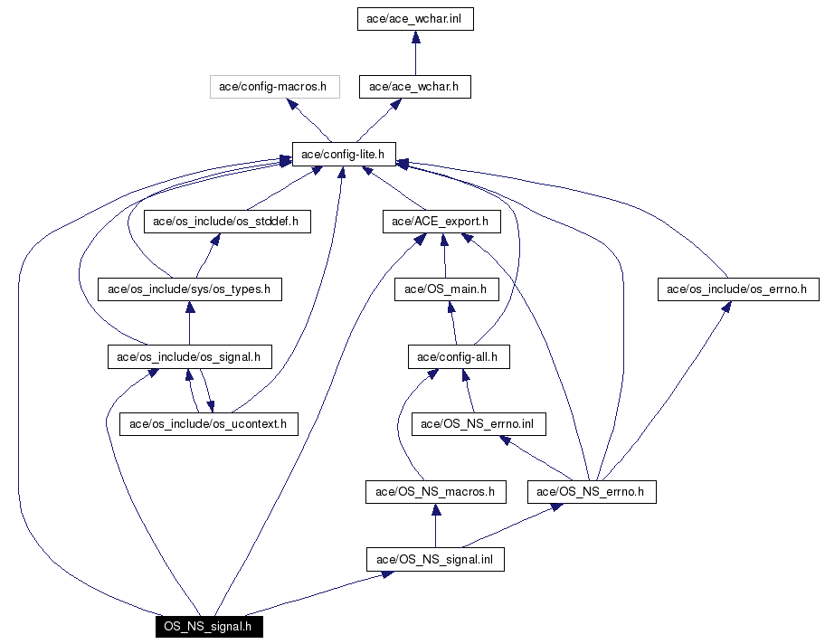 Include dependency graph