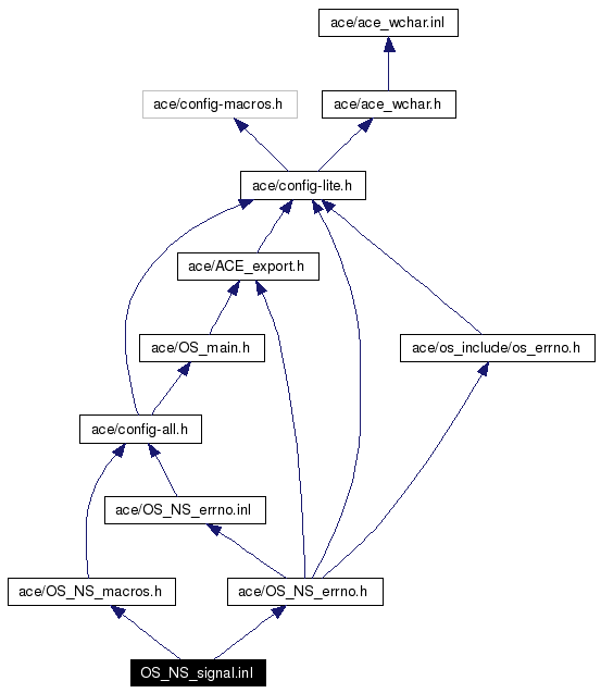 Include dependency graph