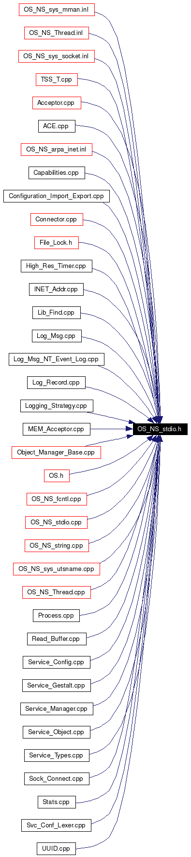 Included by dependency graph