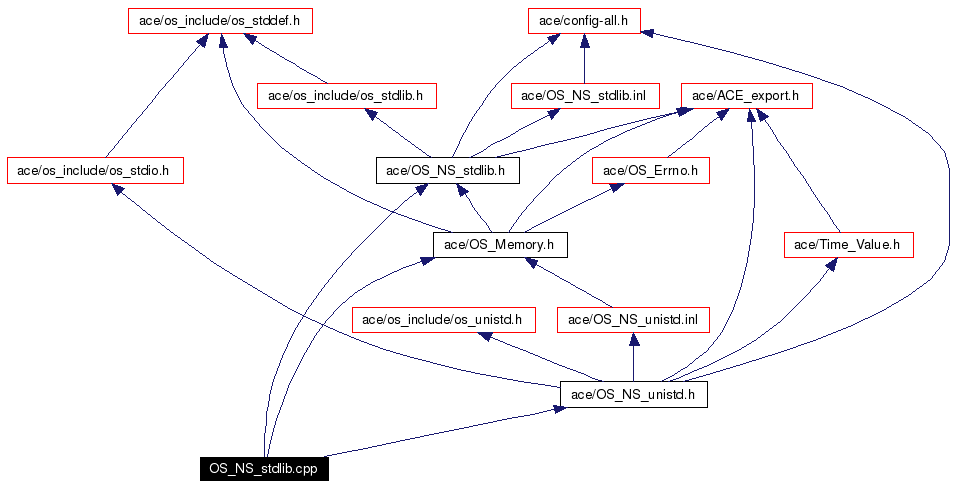 Include dependency graph