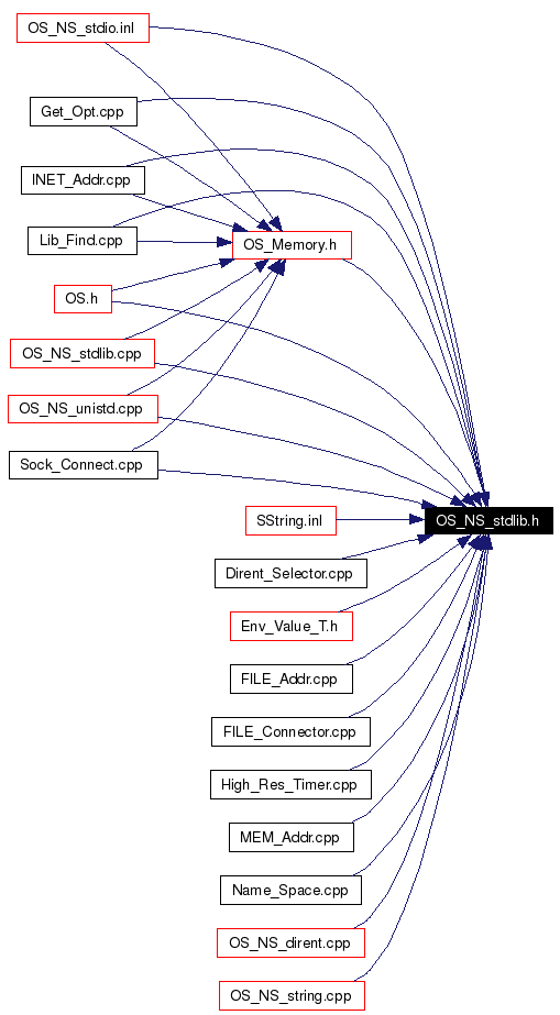 Included by dependency graph