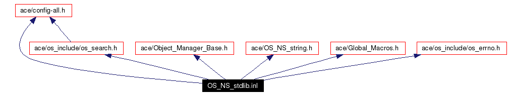 Include dependency graph