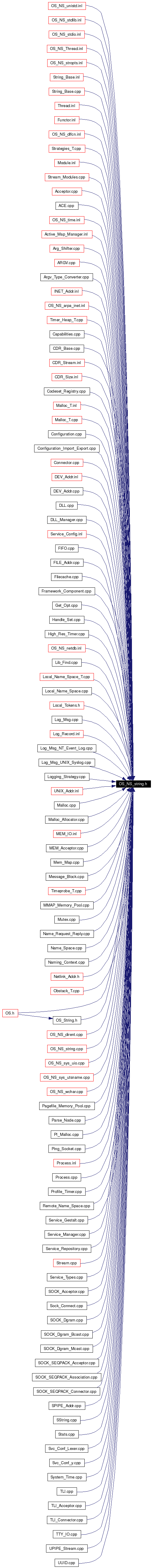 Included by dependency graph