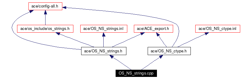 Include dependency graph