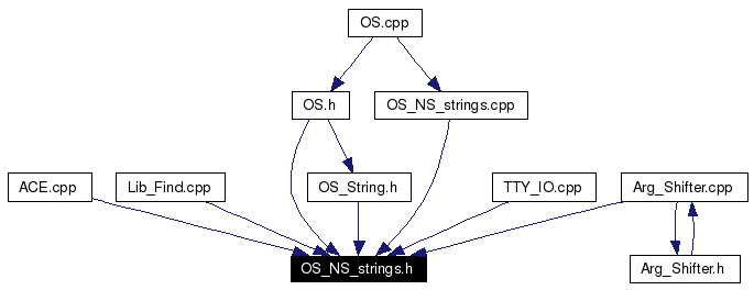 Included by dependency graph