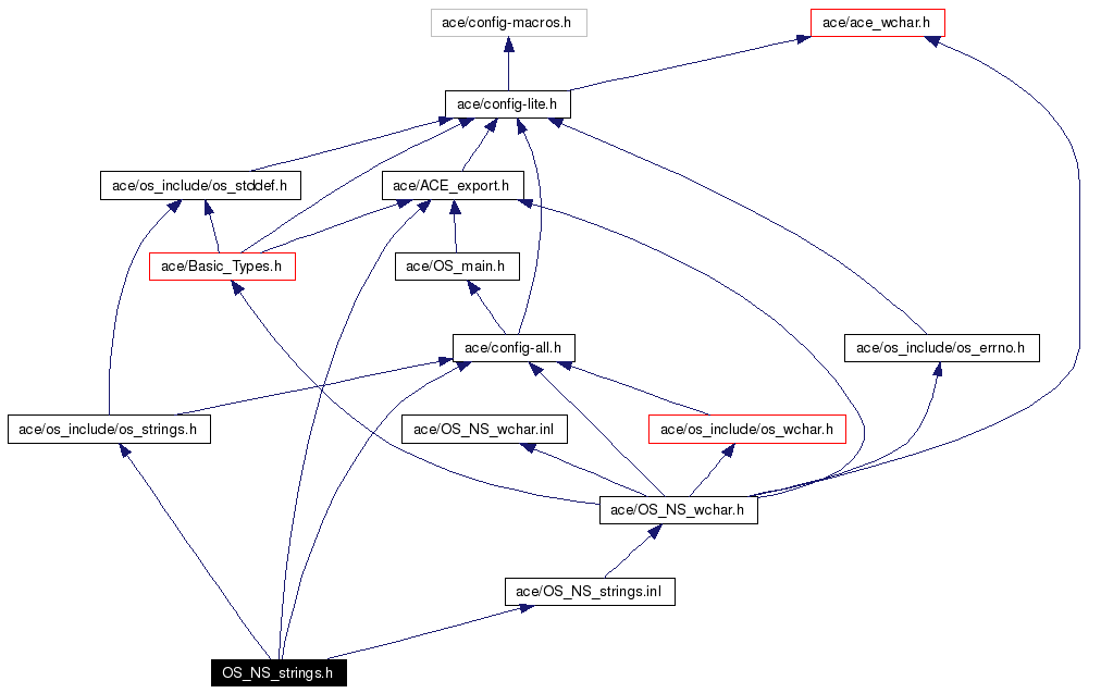 Include dependency graph