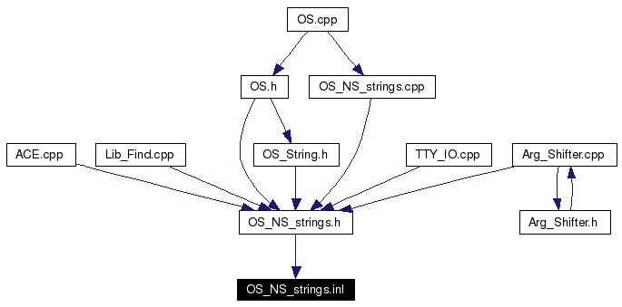 Included by dependency graph